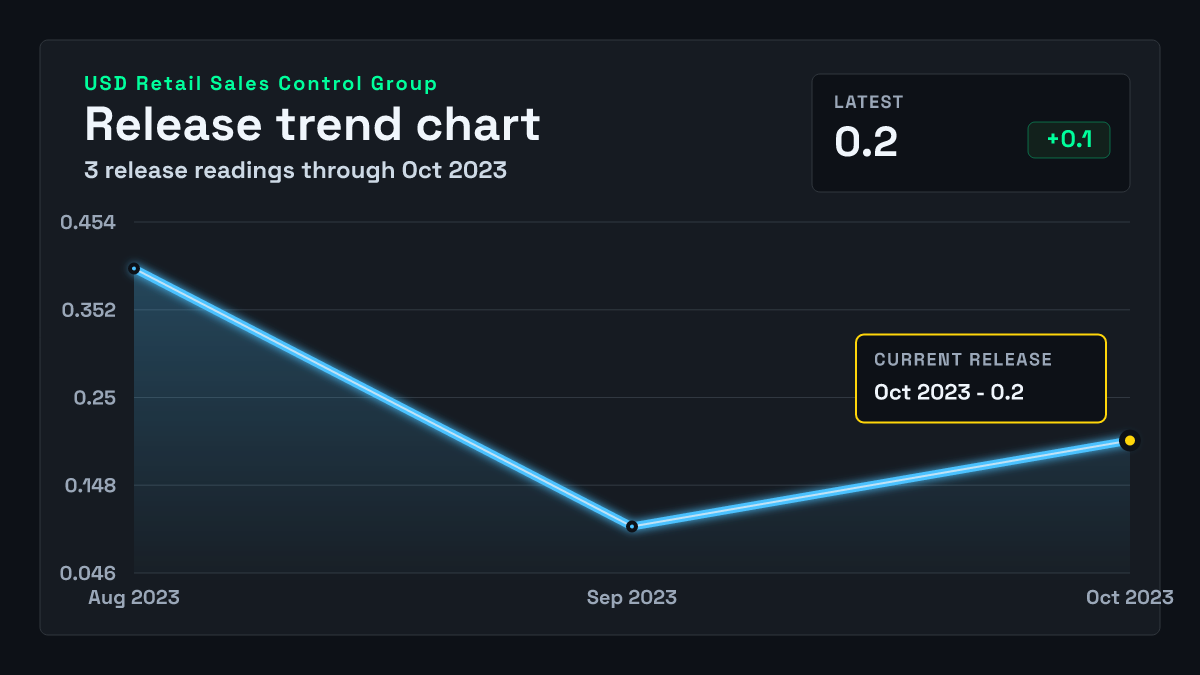 United States Retail Sales Control Group chart through 2023-09-30