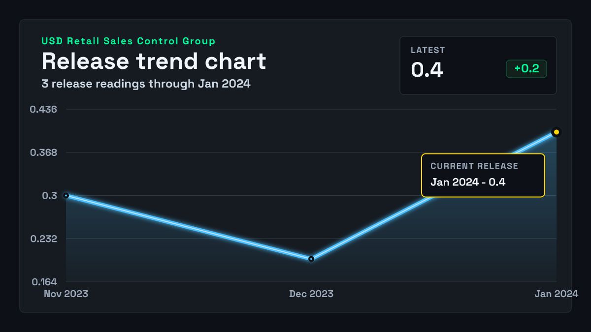 United States Retail Sales Control Group chart through 2023-12-31