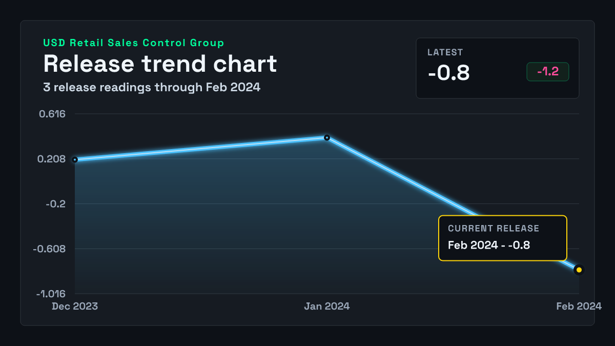United States Retail Sales Control Group chart through 2024-01-31