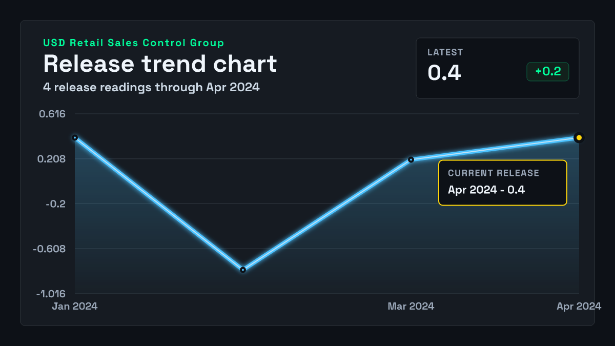 United States Retail Sales Control Group chart through 2024-03-31