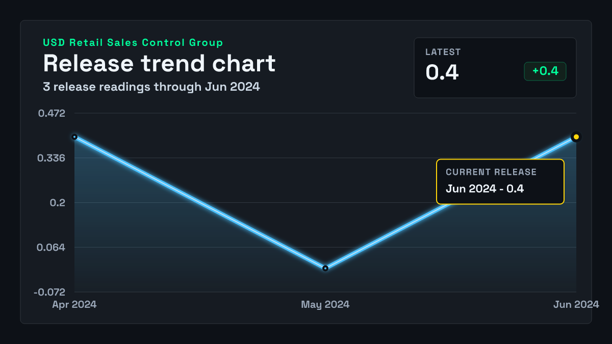 United States Retail Sales Control Group chart through 2024-05-31