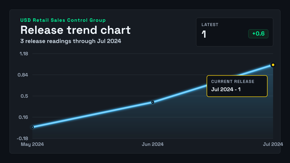 United States Retail Sales Control Group chart through 2024-06-30