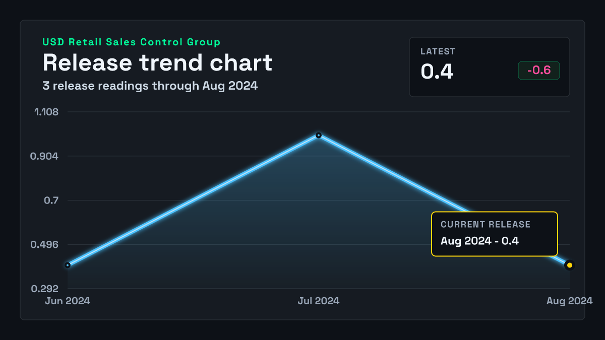 United States Retail Sales Control Group chart through 2024-07-31