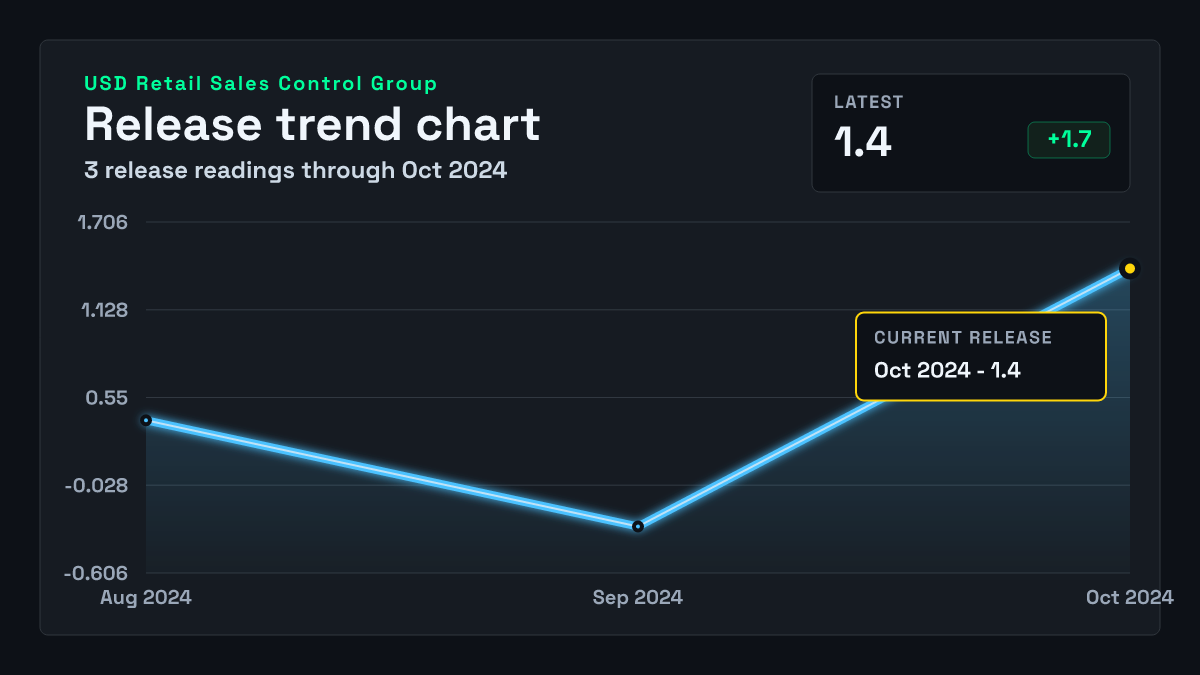 United States Retail Sales Control Group chart through 2024-09-30