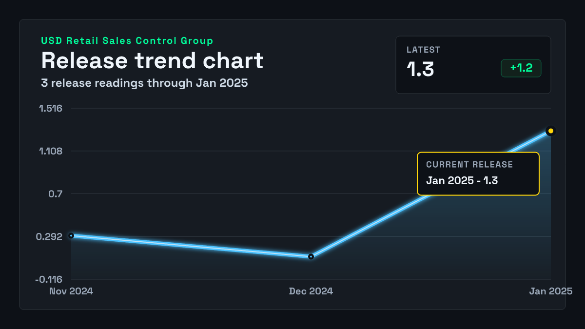 United States Retail Sales Control Group chart through 2024-12-31