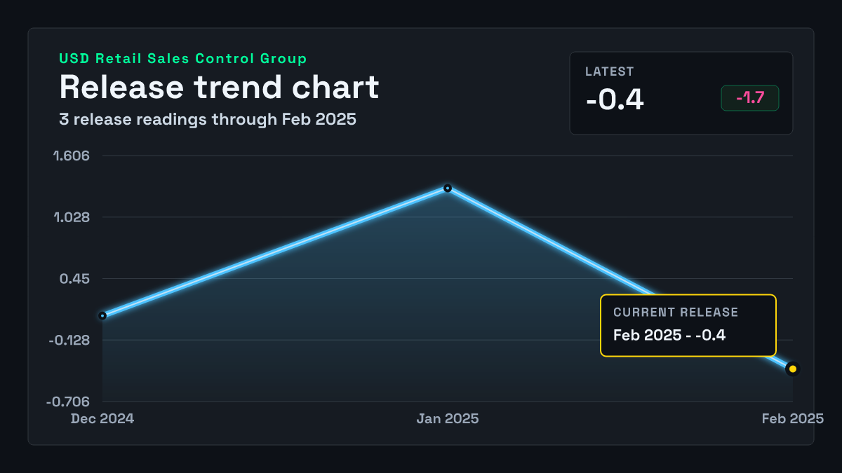 United States Retail Sales Control Group chart through 2025-01-31