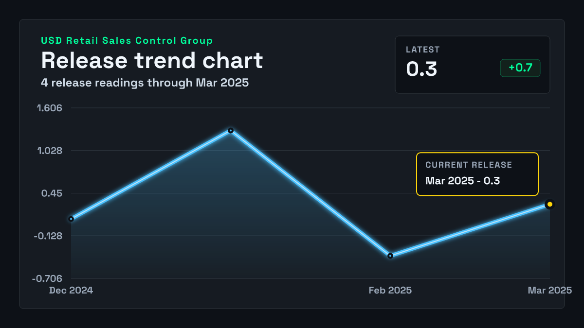 United States Retail Sales Control Group chart through 2025-02-28