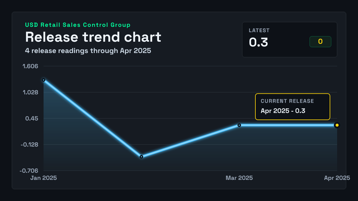 United States Retail Sales Control Group chart through 2025-03-31