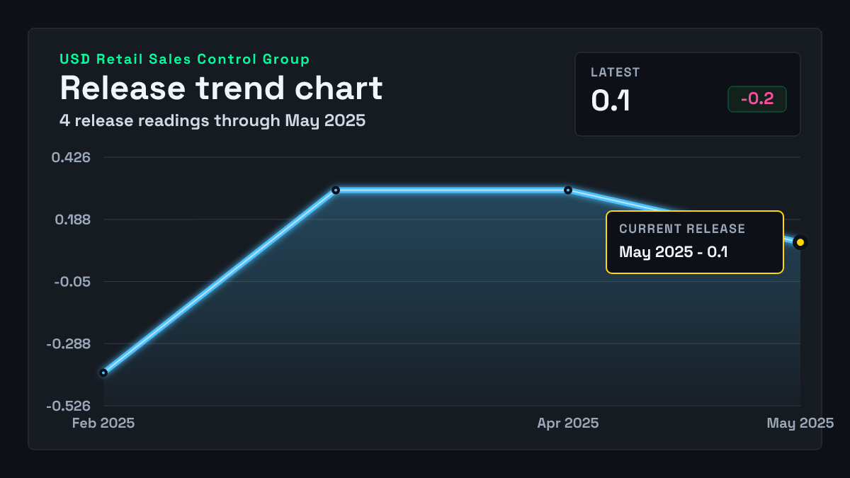 United States Retail Sales Control Group chart through 2025-04-30