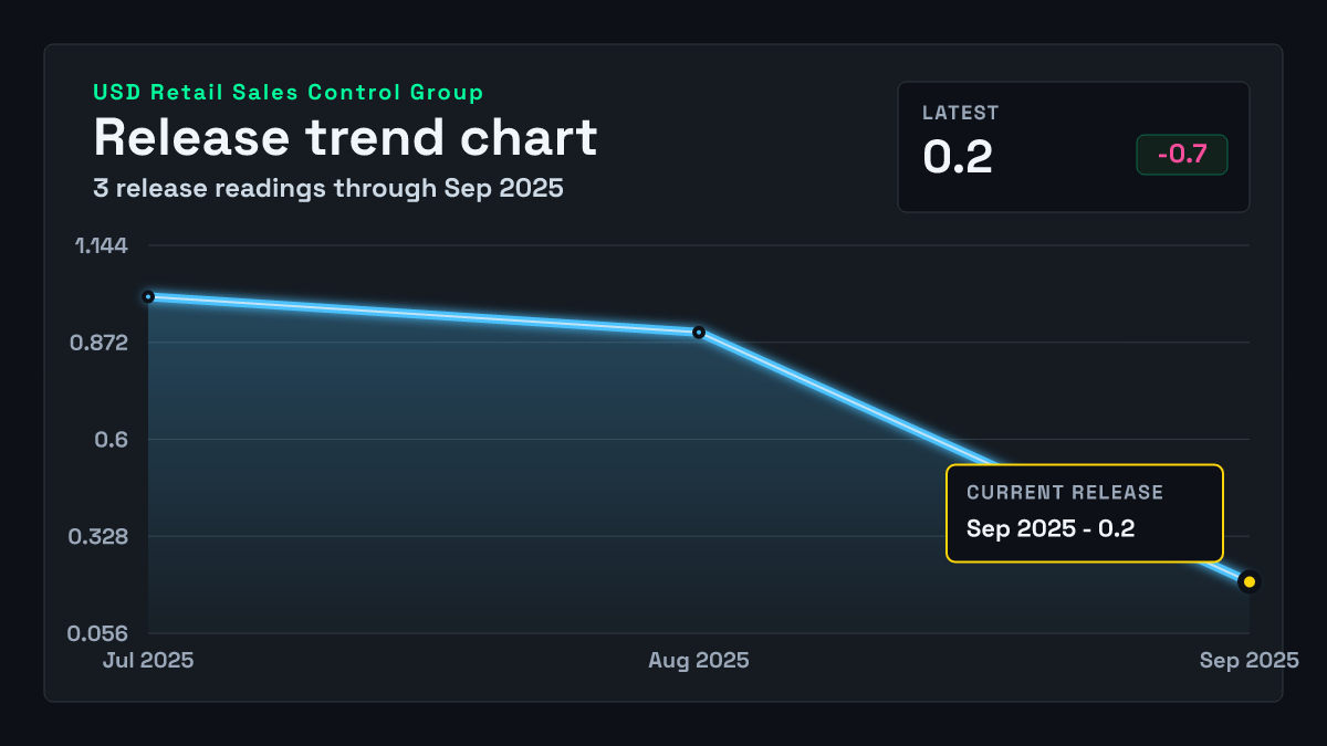 United States Retail Sales Control Group chart through 2025-08-31