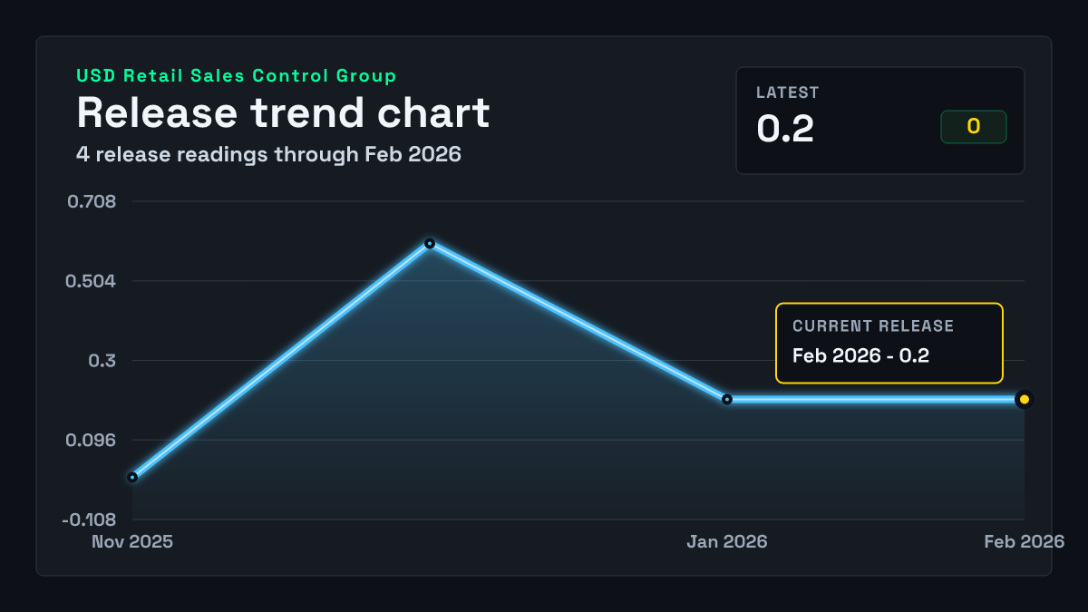 United States Retail Sales Control Group chart through 2025-12-31