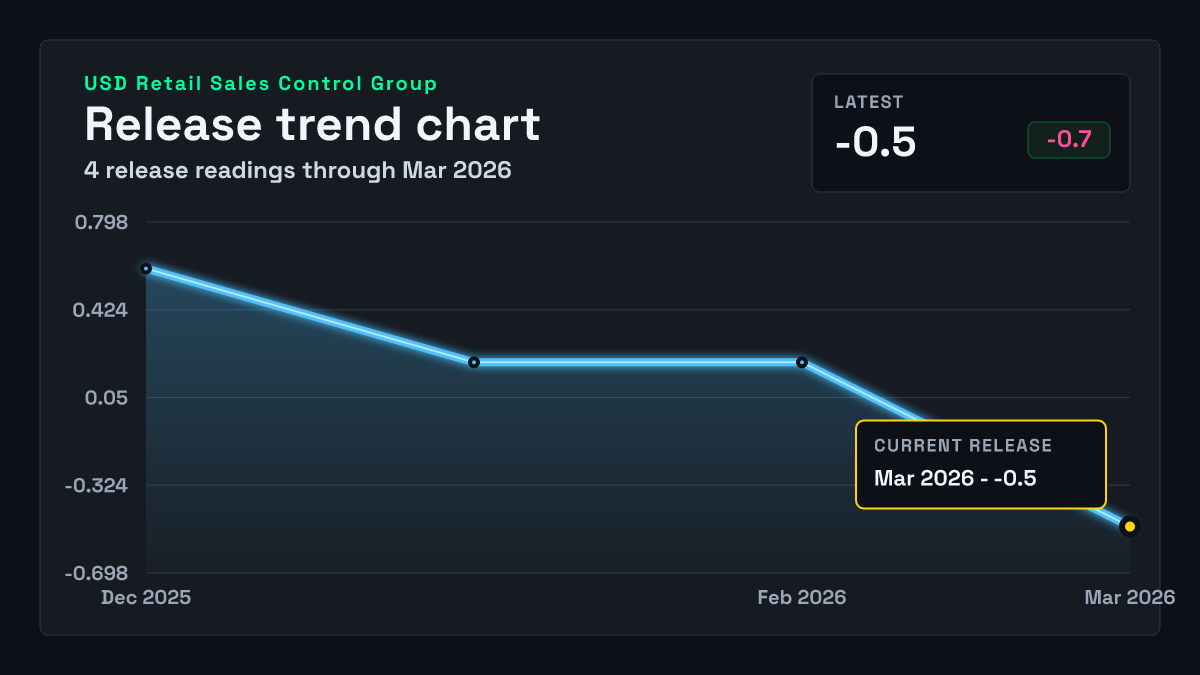 United States Retail Sales Control Group chart through 2026-01-31