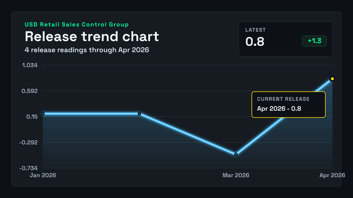 United States Retail Sales Control Group chart through 2026-02-28