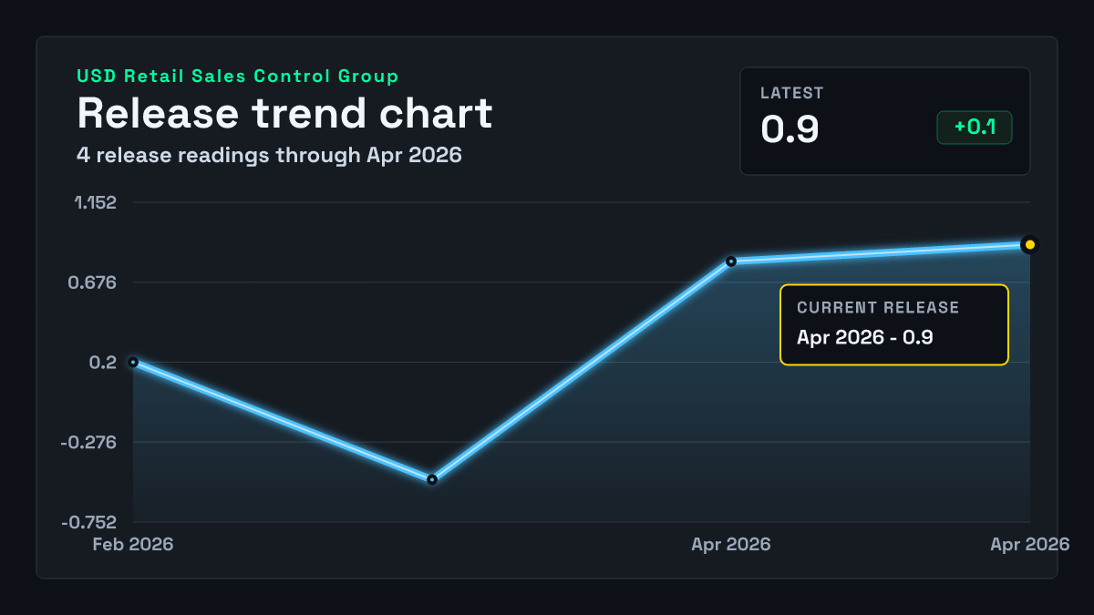 United States Retail Sales Control Group chart through 2026-03-31