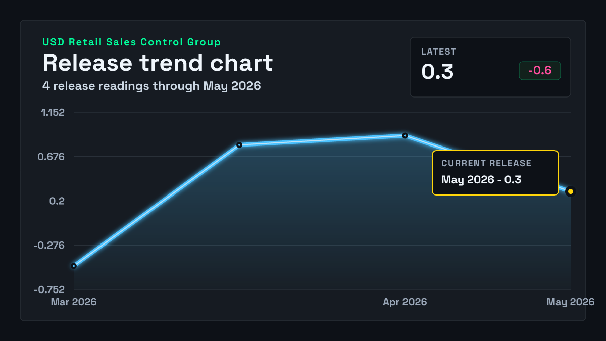 United States Retail Sales Control Group chart through 2026-04-30