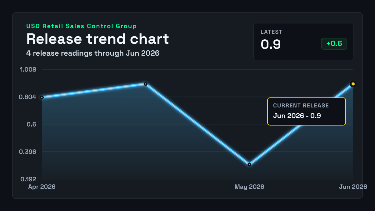 United States Retail Sales Control Group chart through 2026-05-31