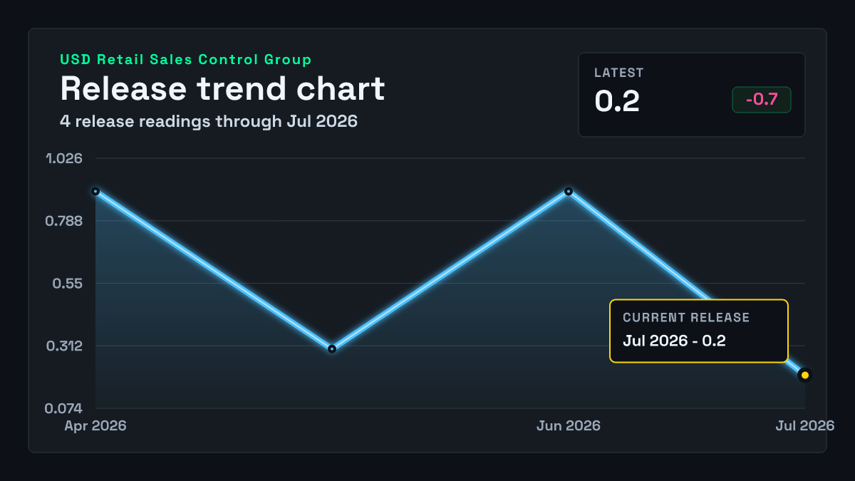 United States Retail Sales Control Group chart through 2026-06-30