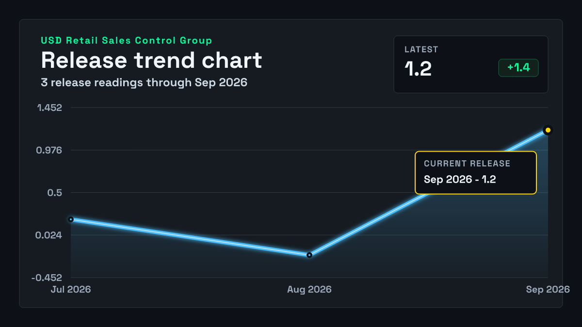 United States Retail Sales Control Group chart through 2026-08-31