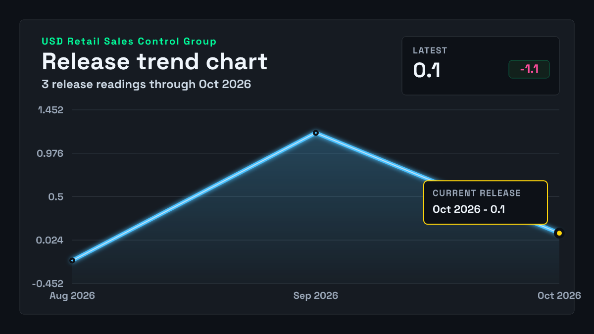 United States Retail Sales Control Group chart through 2027-01-15