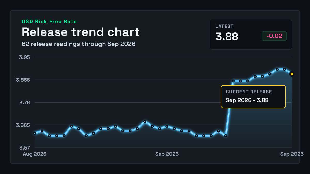 US risk-free rate: 3.88% (29 Sep 2026) | FXMacroData