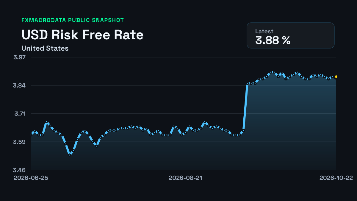 United States Risk Free Rate historical chart