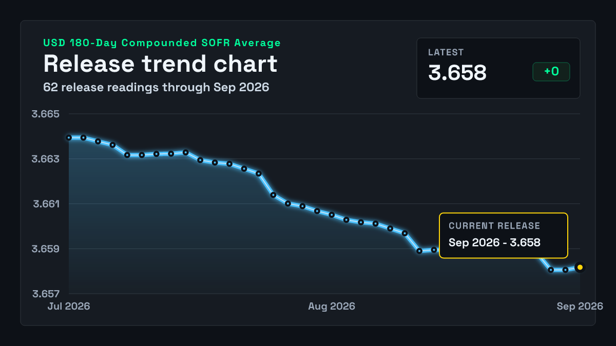 US 180-Day Compounded SOFR Average: 3.658% (16 Sep 2026) | FXMacroData