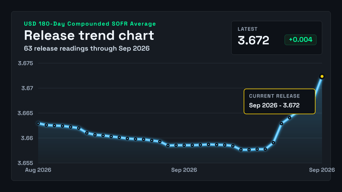 US 180-Day Compounded SOFR Average: 3.672% (28 Sep 2026) | FXMacroData