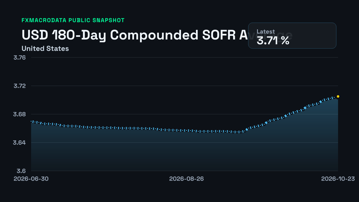 United States 180-Day Compounded SOFR Average historical chart