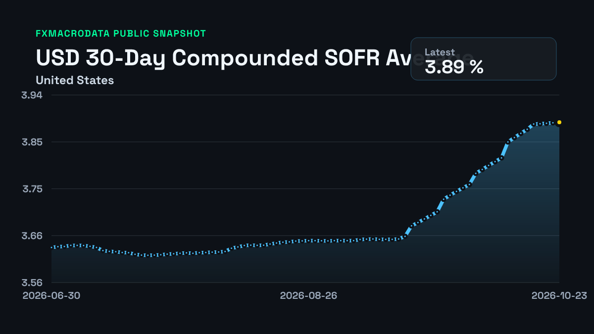 United States 30-Day Compounded SOFR Average historical chart