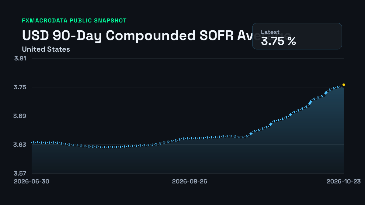 United States 90-Day Compounded SOFR Average historical chart