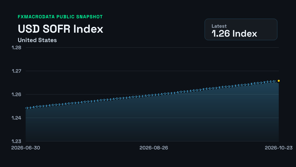 United States SOFR Index historical chart