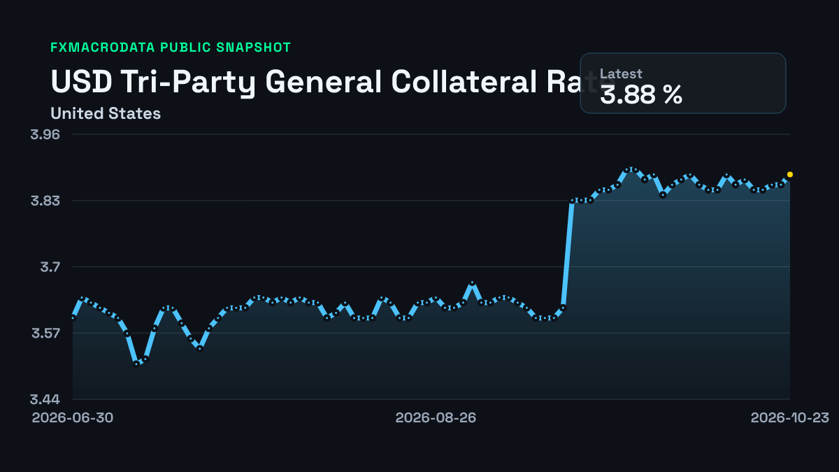 United States Tri-Party General Collateral Rate historical chart