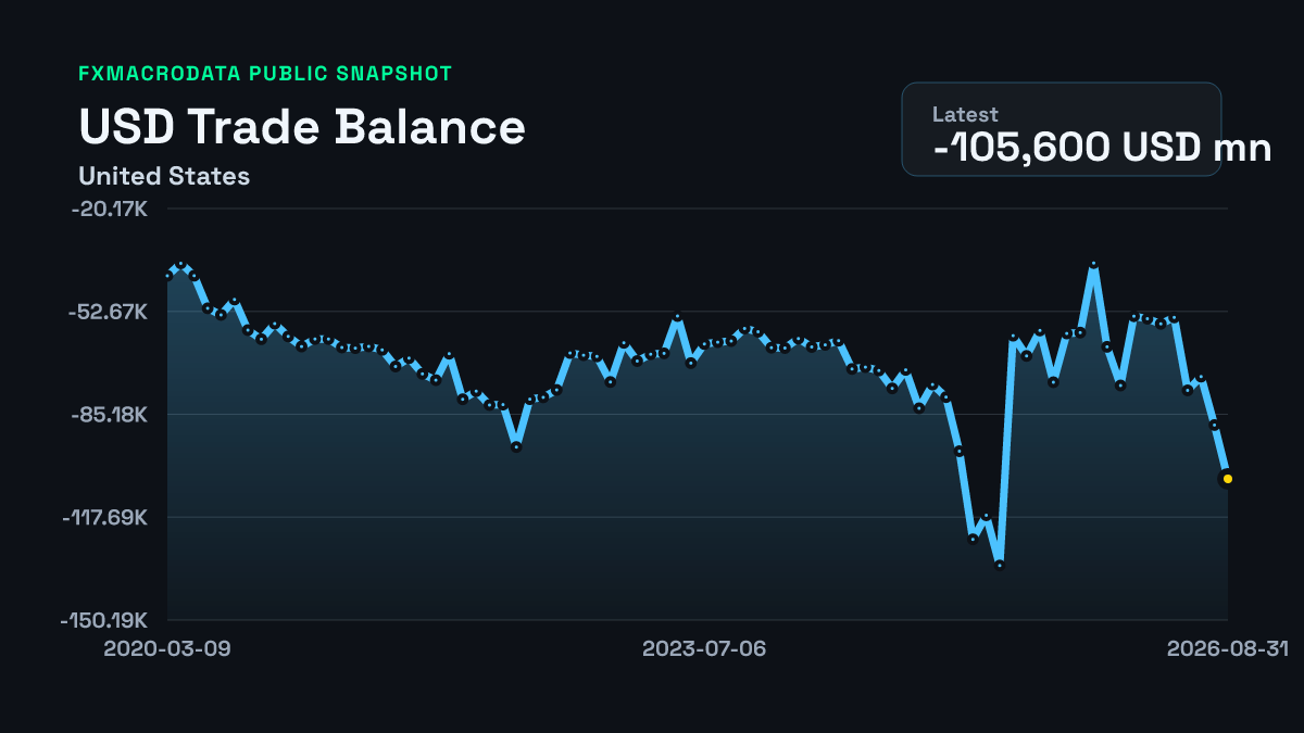 United States Trade Balance – Oct 6, 2026 Preview | FXMacroData