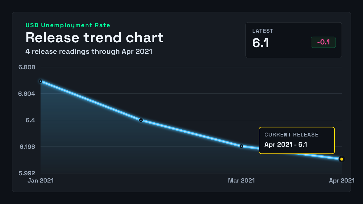 United States Unemployment Rate chart through 2021-03-31