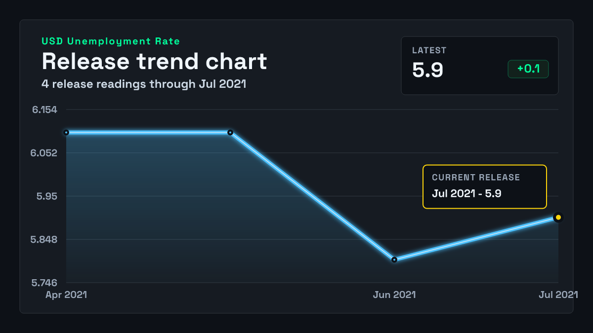 United States Unemployment Rate chart through 2021-06-30