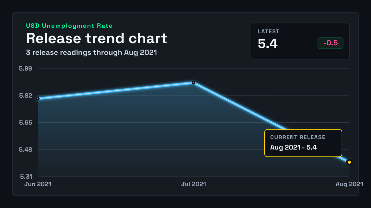 United States Unemployment Rate chart through 2021-07-31