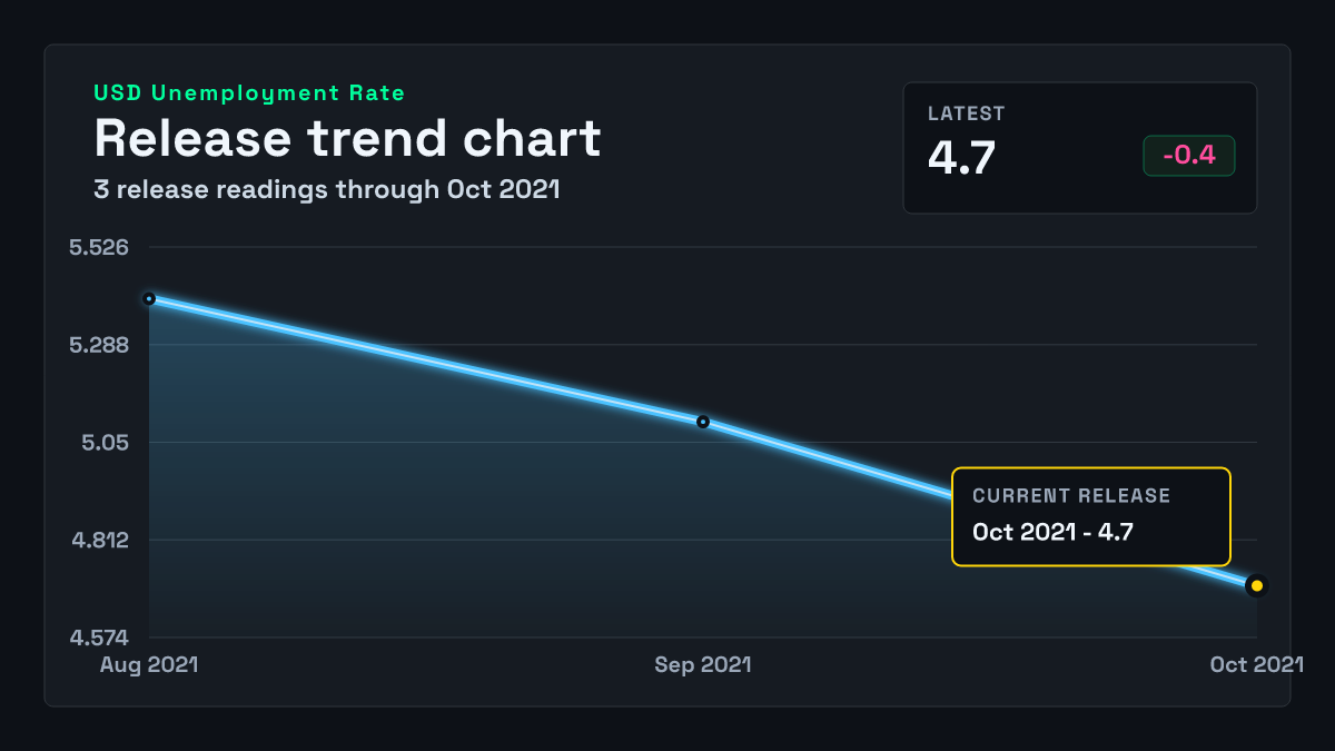 United States Unemployment Rate chart through 2021-09-30
