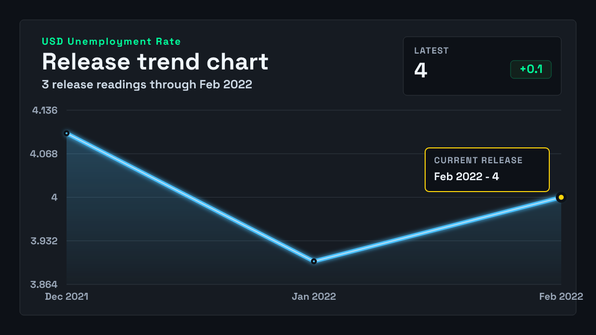 United States Unemployment Rate chart through 2022-01-31