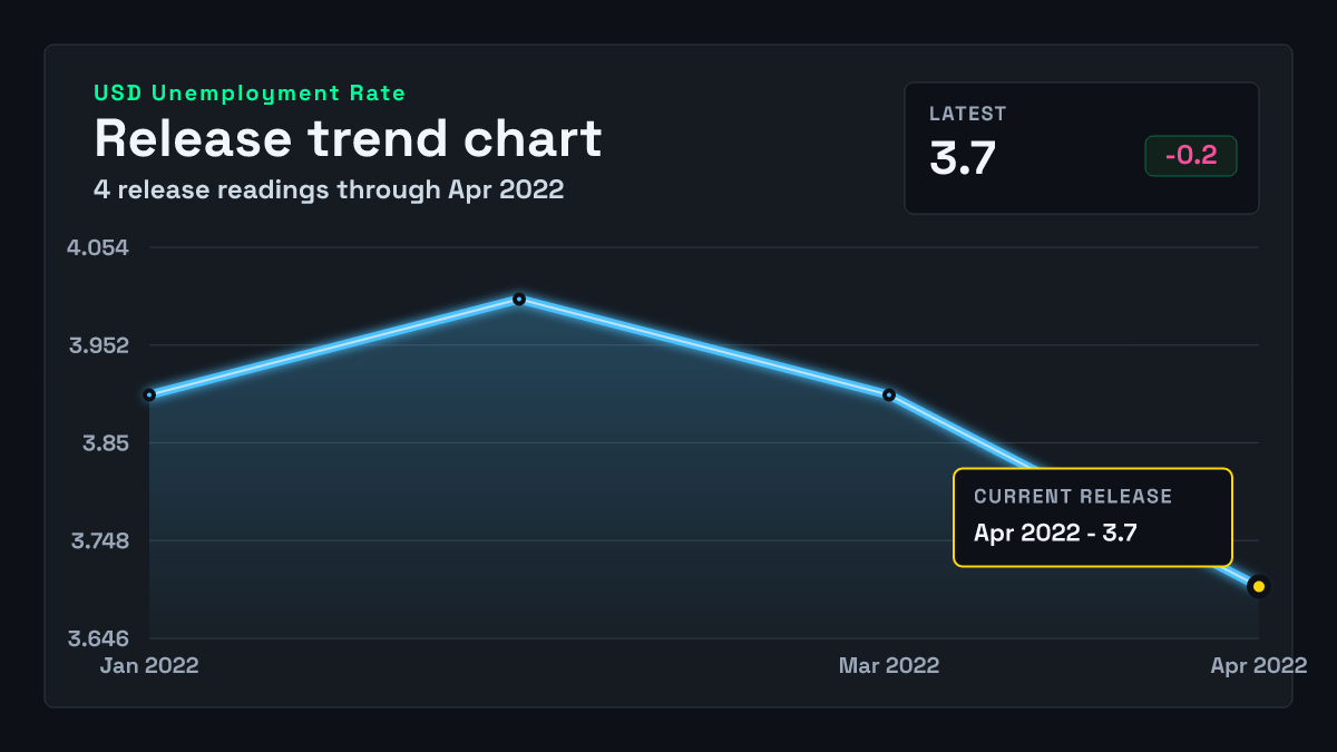 United States Unemployment Rate chart through 2022-03-31