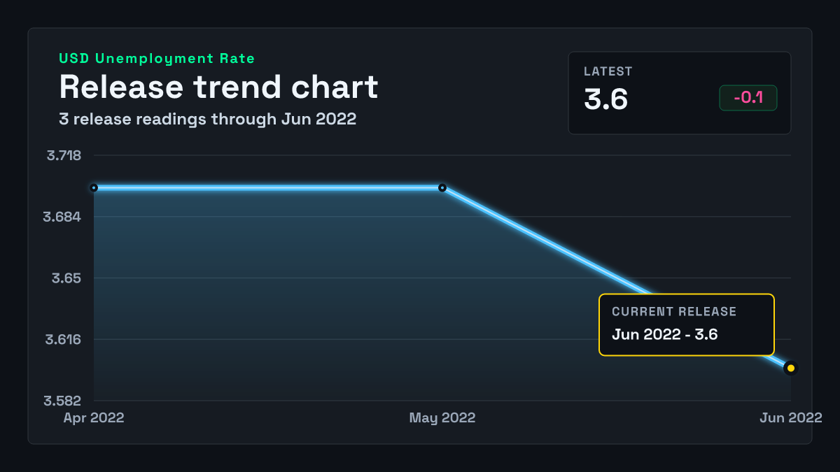 United States Unemployment Rate chart through 2022-05-31