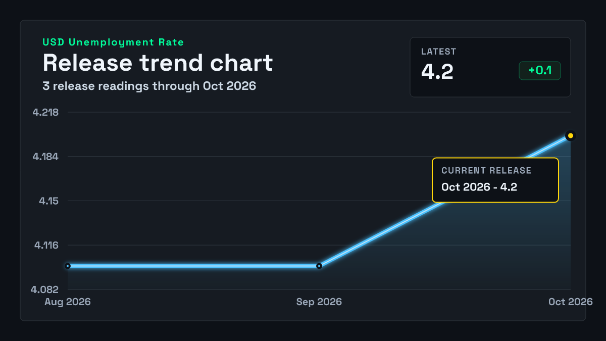 United States Unemployment Rate chart through October 2026