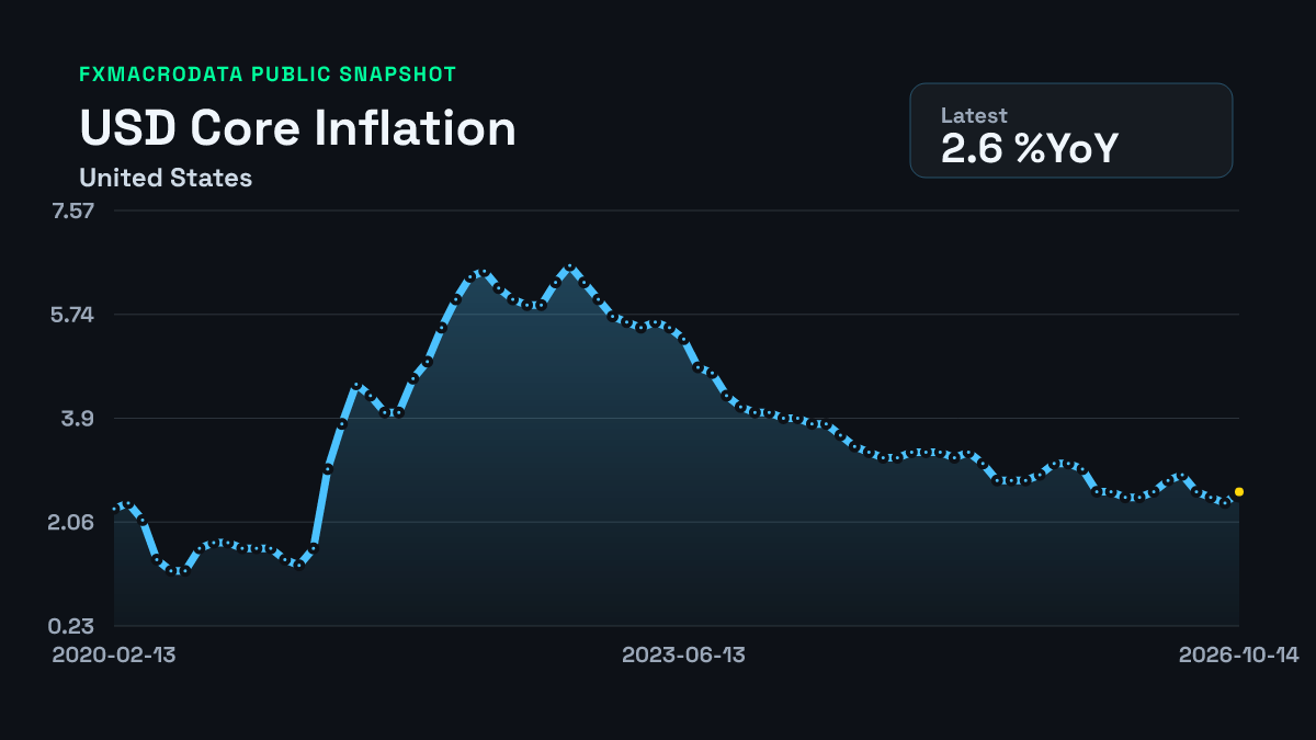 Smartsheet Sign In USD Core CPI release calendar: Dates, Times, and History | FXMacroData