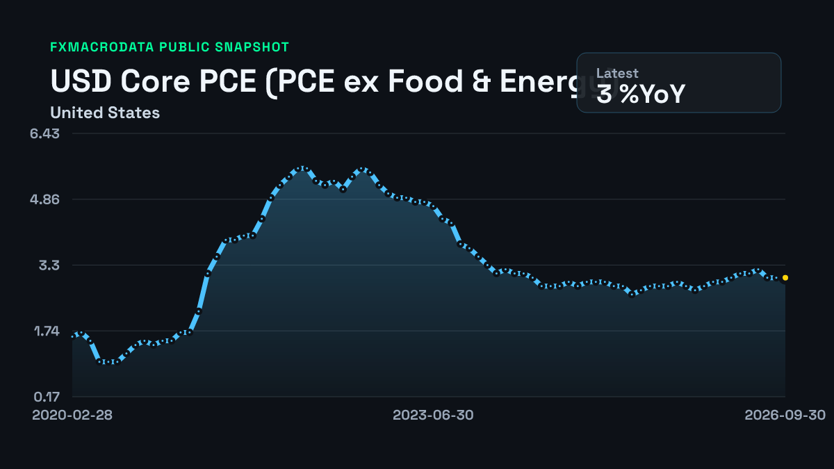 USD Core PCE inflation history chart