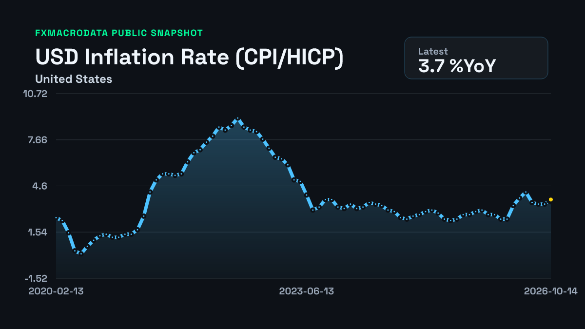 Smartsheet Sign In US CPI inflation 3.7% (September 2026), next release 10 Nov 2026